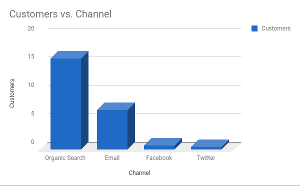 Customers buy from email more than Facebook and Twitter